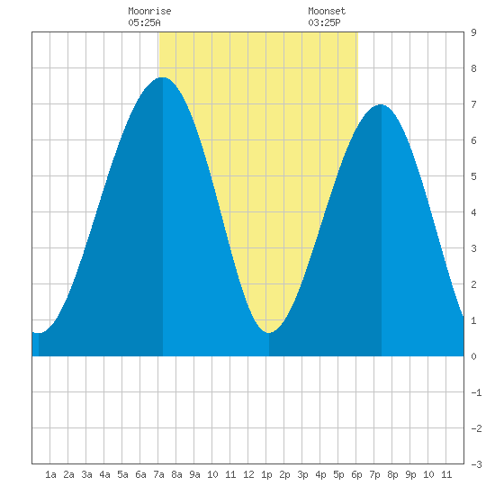 Okatee River tide chart for Saturday, February 14, 2026