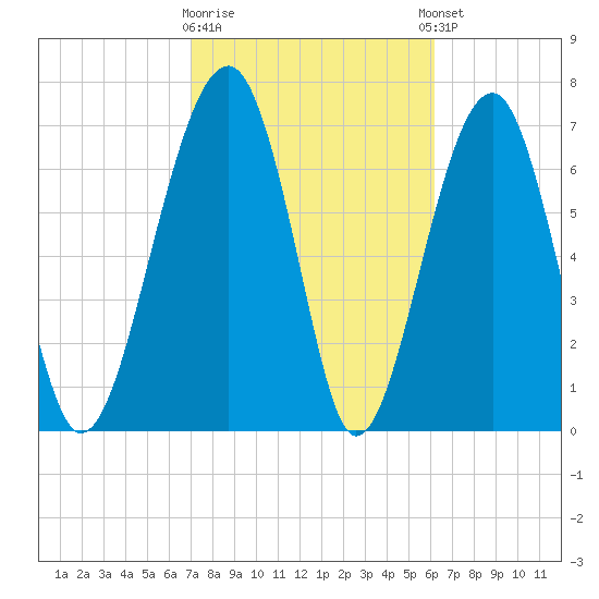 Okatee River tide chart for Monday, February 16, 2026