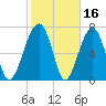 Okatee River tide chart for Monday, February 16, 2026
