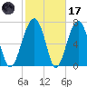 Okatee River tide chart for Tuesday, February 17, 2026
