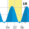 Okatee River tide chart for Wednesday, February 18, 2026
