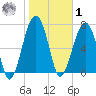Okatee River tide chart for Sunday, February 1, 2026