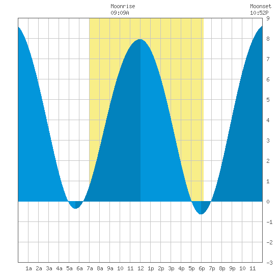 Okatee River tide chart for Saturday, February 21, 2026