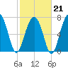 Okatee River tide chart for Saturday, February 21, 2026