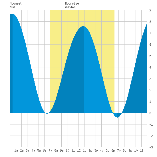 Okatee River tide chart for Sunday, February 22, 2026