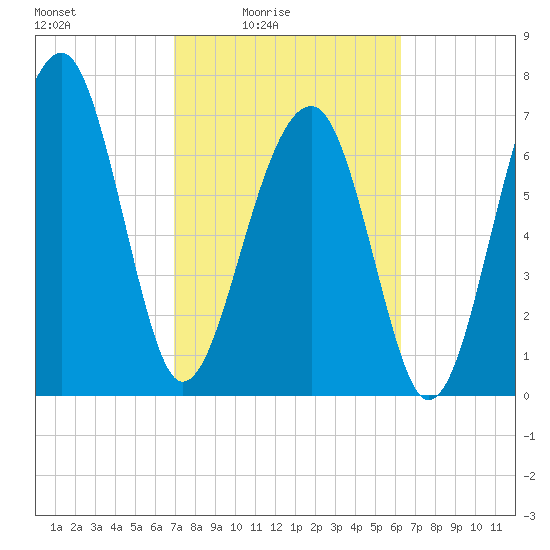 Okatee River tide chart for Monday, February 23, 2026