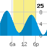 Okatee River tide chart for Wednesday, February 25, 2026