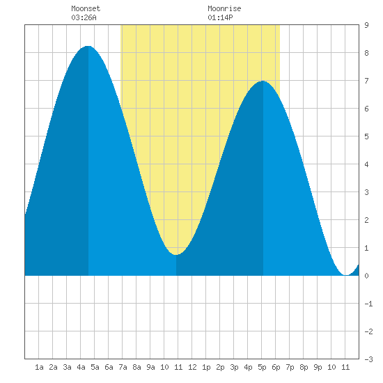 Okatee River tide chart for Thursday, February 26, 2026
