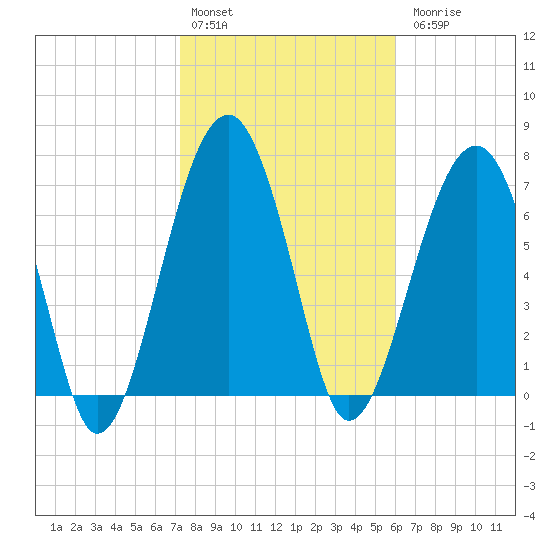 Okatee River tide chart for Monday, February 2, 2026