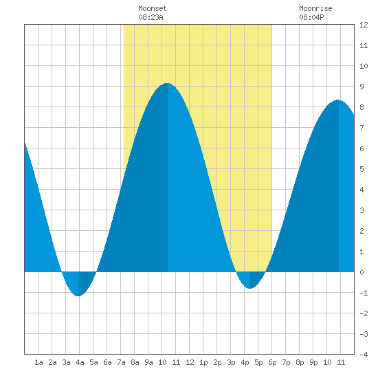 Okatee River tide chart for Tuesday, February 3, 2026