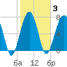 Okatee River tide chart for Tuesday, February 3, 2026