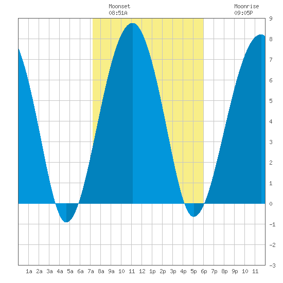 Okatee River tide chart for Wednesday, February 4, 2026