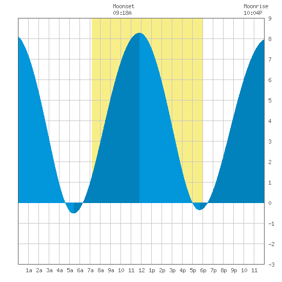 Okatee River tide chart for Thursday, February 5, 2026