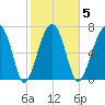 Okatee River tide chart for Thursday, February 5, 2026