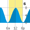 Okatee River tide chart for Friday, February 6, 2026