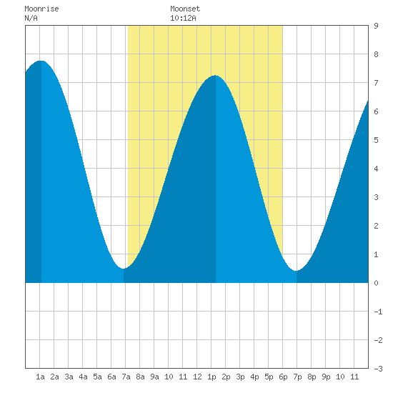 Okatee River tide chart for Saturday, February 7, 2026