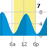 Okatee River tide chart for Saturday, February 7, 2026