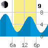 Okatee River tide chart for Monday, February 9, 2026