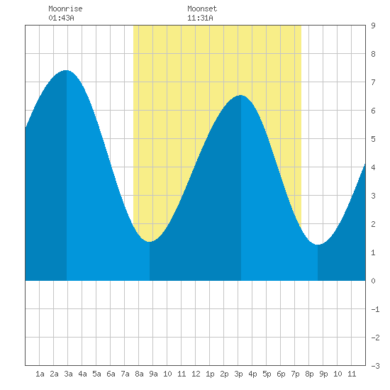 Okatee River tide chart for Tuesday, March 10, 2026