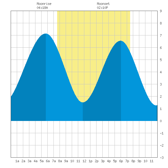 Okatee River tide chart for Friday, March 13, 2026
