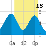 Okatee River tide chart for Friday, March 13, 2026