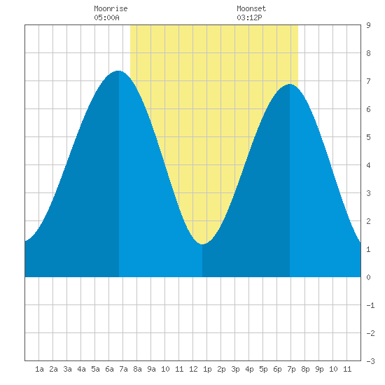 Okatee River tide chart for Saturday, March 14, 2026