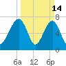 Okatee River tide chart for Saturday, March 14, 2026