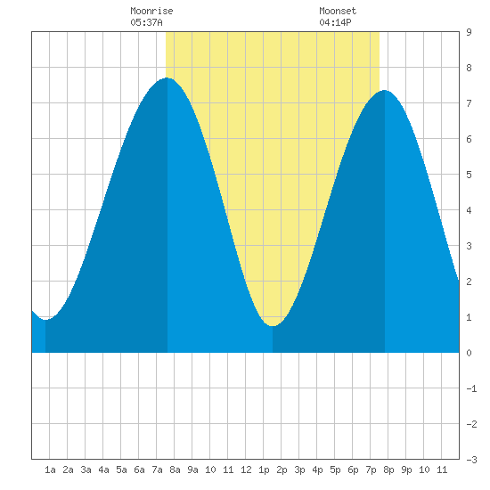 Okatee River tide chart for Sunday, March 15, 2026
