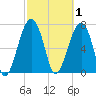 Okatee River tide chart for Sunday, March 1, 2026