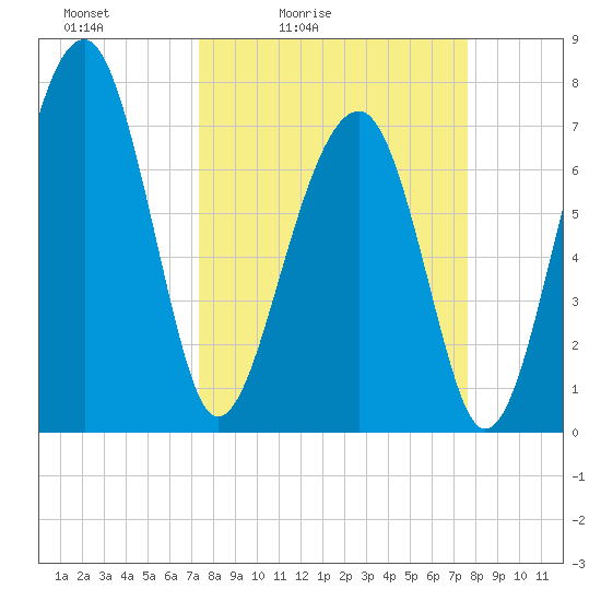 Okatee River tide chart for Tuesday, March 24, 2026