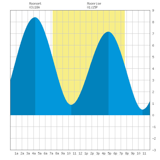 Okatee River tide chart for Thursday, March 26, 2026