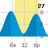 Okatee River tide chart for Friday, March 27, 2026