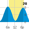 Okatee River tide chart for Saturday, March 28, 2026