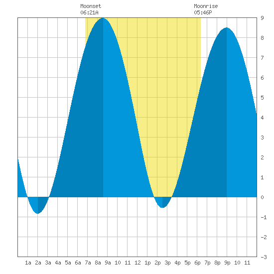 Okatee River tide chart for Monday, March 2, 2026