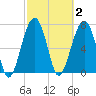 Okatee River tide chart for Monday, March 2, 2026