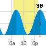 Okatee River tide chart for Monday, March 30, 2026