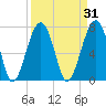 Okatee River tide chart for Tuesday, March 31, 2026