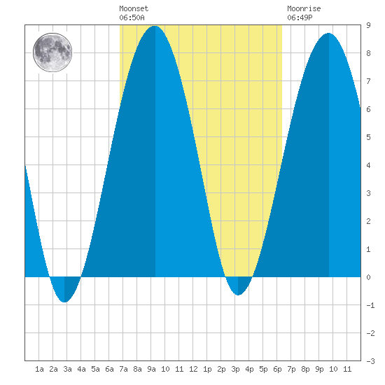 Okatee River tide chart for Tuesday, March 3, 2026