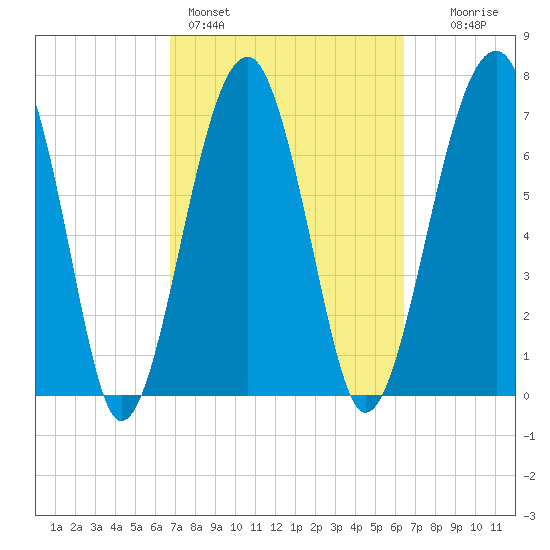 Okatee River tide chart for Thursday, March 5, 2026