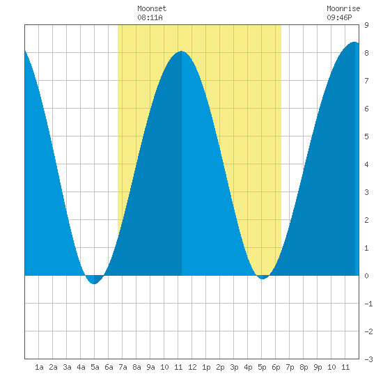 Okatee River tide chart for Friday, March 6, 2026