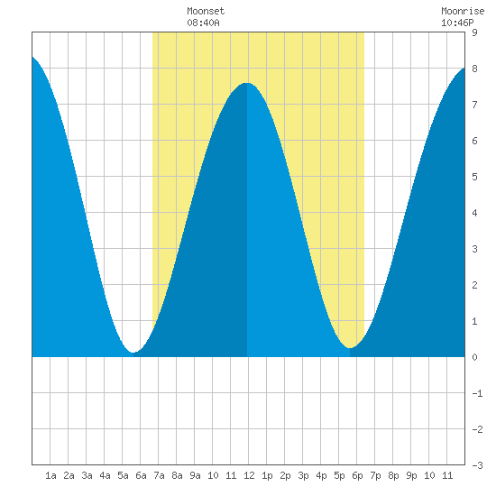 Okatee River tide chart for Saturday, March 7, 2026