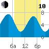 Okatee River tide chart for Friday, April 10, 2026