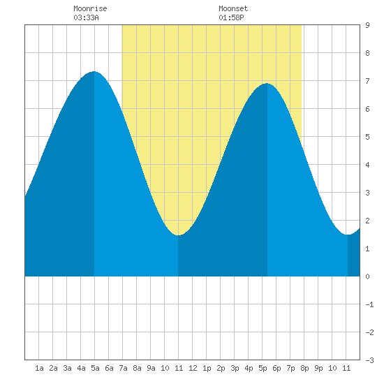 Okatee River tide chart for Saturday, April 11, 2026