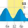 Okatee River tide chart for Saturday, April 11, 2026