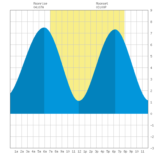 Okatee River tide chart for Sunday, April 12, 2026