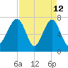 Okatee River tide chart for Sunday, April 12, 2026