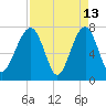 Okatee River tide chart for Monday, April 13, 2026
