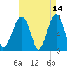 Okatee River tide chart for Tuesday, April 14, 2026