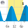 Okatee River tide chart for Wednesday, April 1, 2026