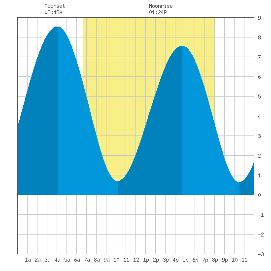 Okatee River tide chart for Friday, April 24, 2026